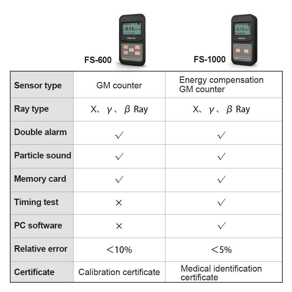 Счетчик Гейгера детектор ядерного излучения рентгеновский бета-гамма-детектор