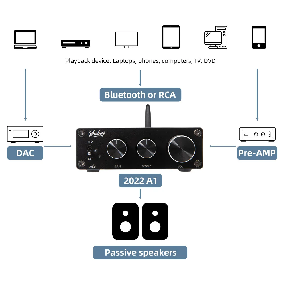 Najtaniej SABAJ A1 Cyfrowy Wzmacniacz Mocy Bluetooth 80w * 2 Hi-res Audio MA12070 RCA Ręczna Regulacja Tonów Wysokich I Niskich Na Głośnik Pasywny