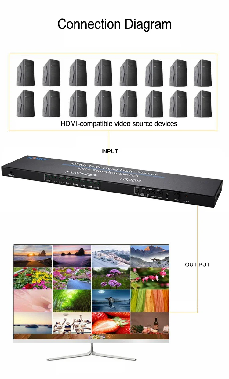 Фото 1080P 16x1 HDMI мультипросмотр 8 10 16 сегмента экрана бесшовный переключатель многоэкранный сплиттер 4x1 четырехъядерный мультипросмотр игровой ПК к телевизору №5