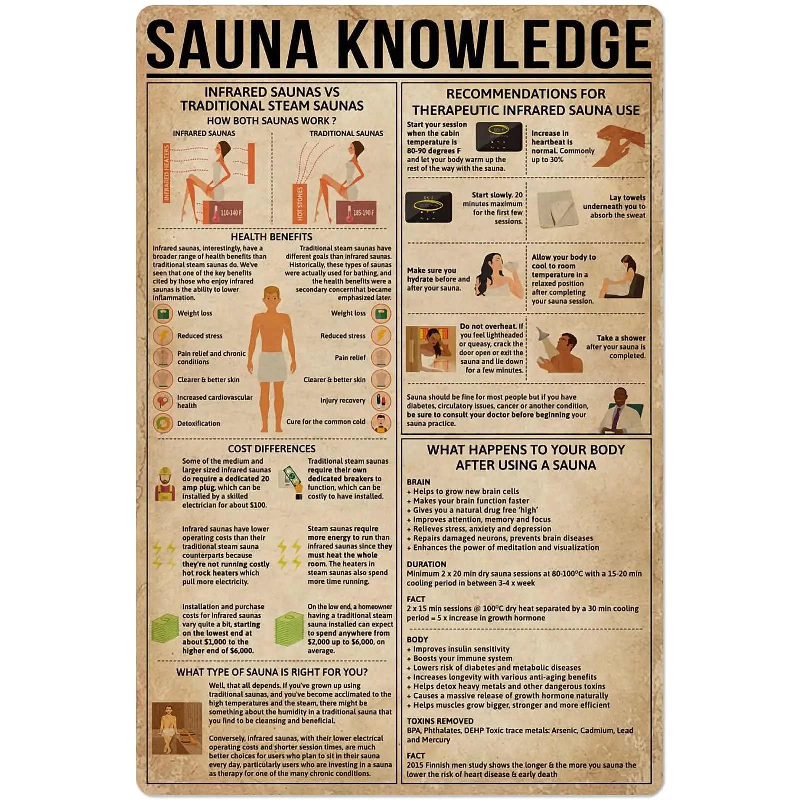 

A Sauna Knowledge Metal Tin Sign Massage Infographic Club Bedroom Garage Wall Decoration Plaque 12x16 Inches