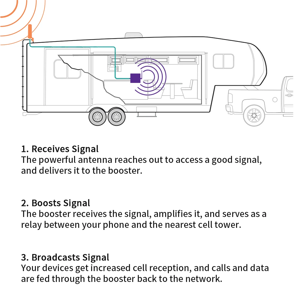GOBOOST Cellular Signal Amplifier For RV/Truck 2G 3G 4G Five Band Booster 70dB 700-2600MHz Network Repeater With Antenna Kit
