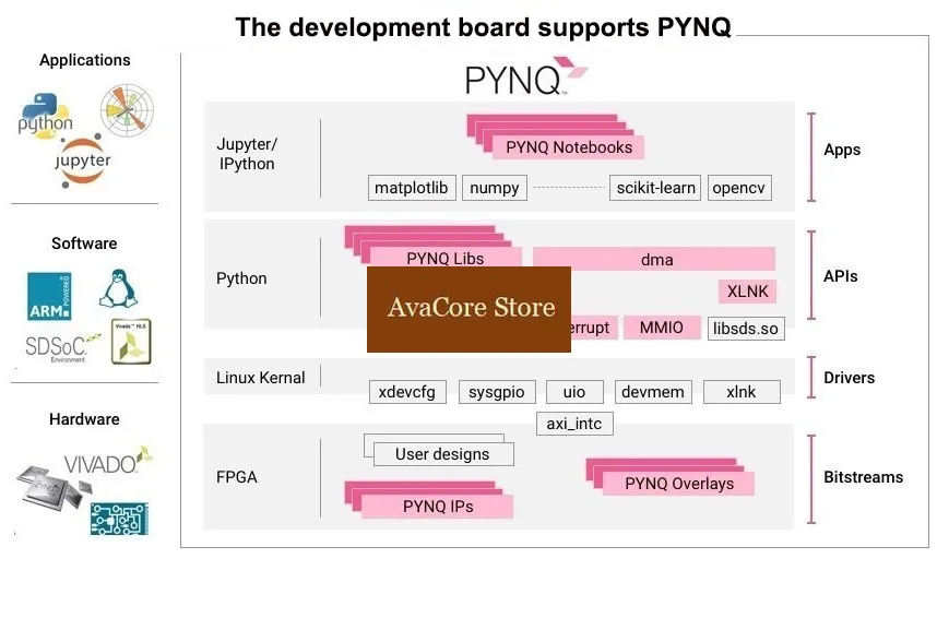 Плата разработки AvaCoreFPGA ZYNQ7000 XC7Z020, совместимая с Zedboard, с FMC, LPC, двумя гигабитными портами Ethernet, двумя HDMI-выходами, SD и гироскопом. (art.: 3920dd0932fa6) - 3920dd0932fa6