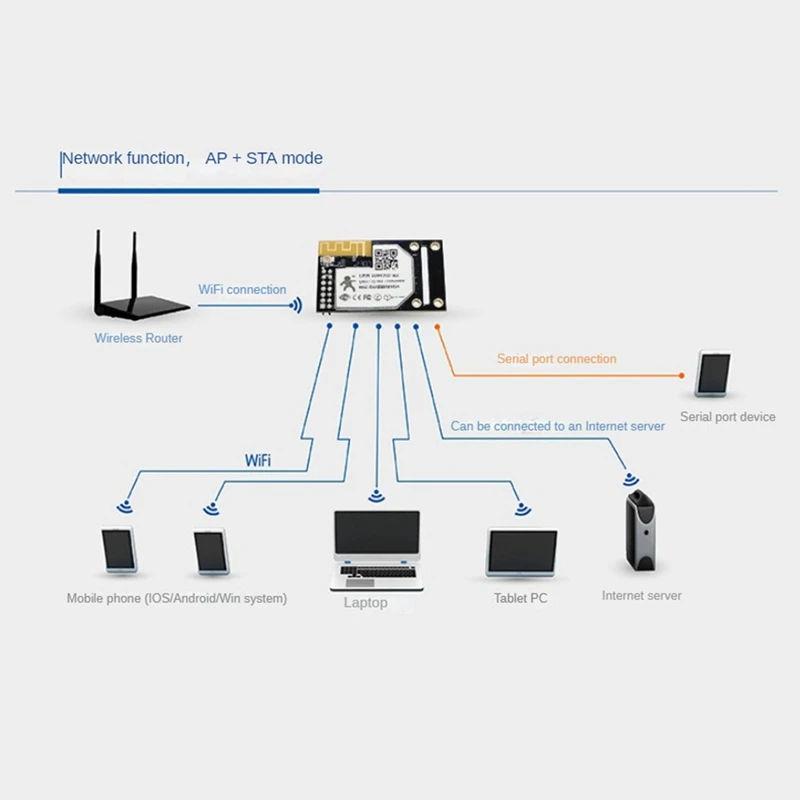 Модули UART к Wi-Fi/Ethernet Встроенный TTL последовательный модуль Wi-Fi Поддержка Modbus RTU TCP