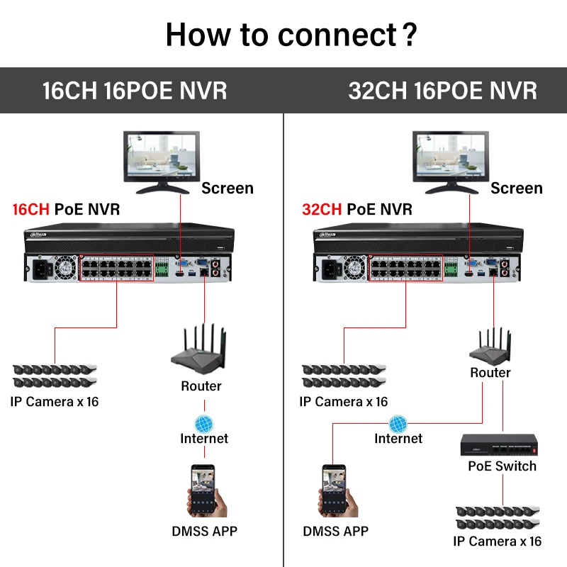 Dahua WizSense NVR 8/16/32-канальный PoE