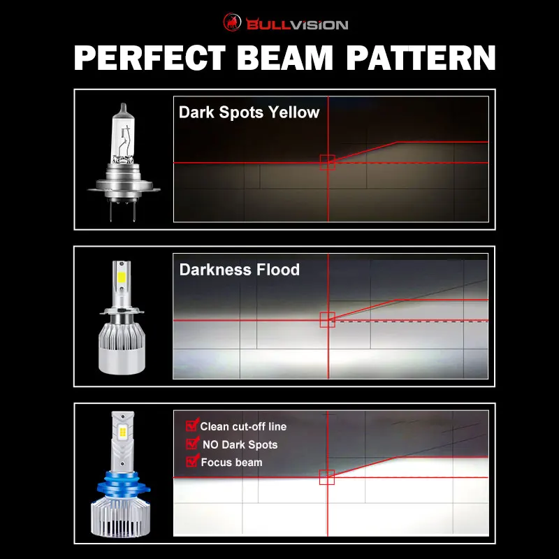 BULLVISION H4 LED Headlight 30000LM CSP Chip H7 Canbus H8 H9 H11 9005 HB3 9006 HB4 90W 6500K Auto Headlamp Fog Light Bulbs |