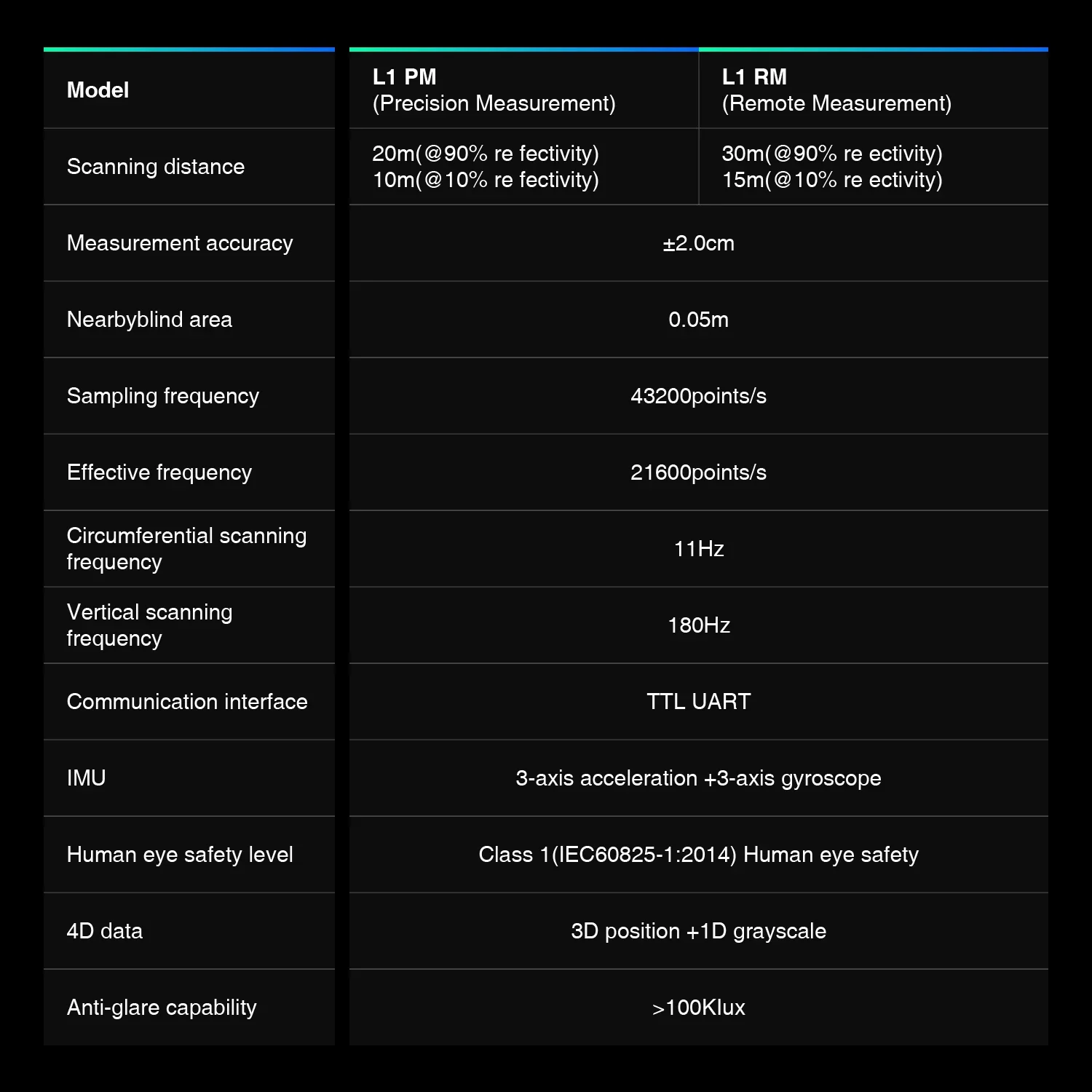 Unitree 4D 3D LiDAR L1 360-градусный TOF лидарный сканер AI Robot ROS AGV SLAM