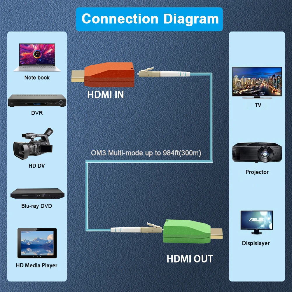 Мини 4Kx2K при 30 Гц/60 Гц 10 3 Гбит/с HDMI через оптоволоконный преобразователь OM3