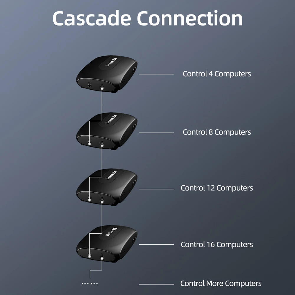 Unnlink 4 Port USB Synchronous Controller KM Hot Key Switch 1 Set of Keyboard Mouse Control PCs/Computer/Laptops Synchronizor | Компьютеры