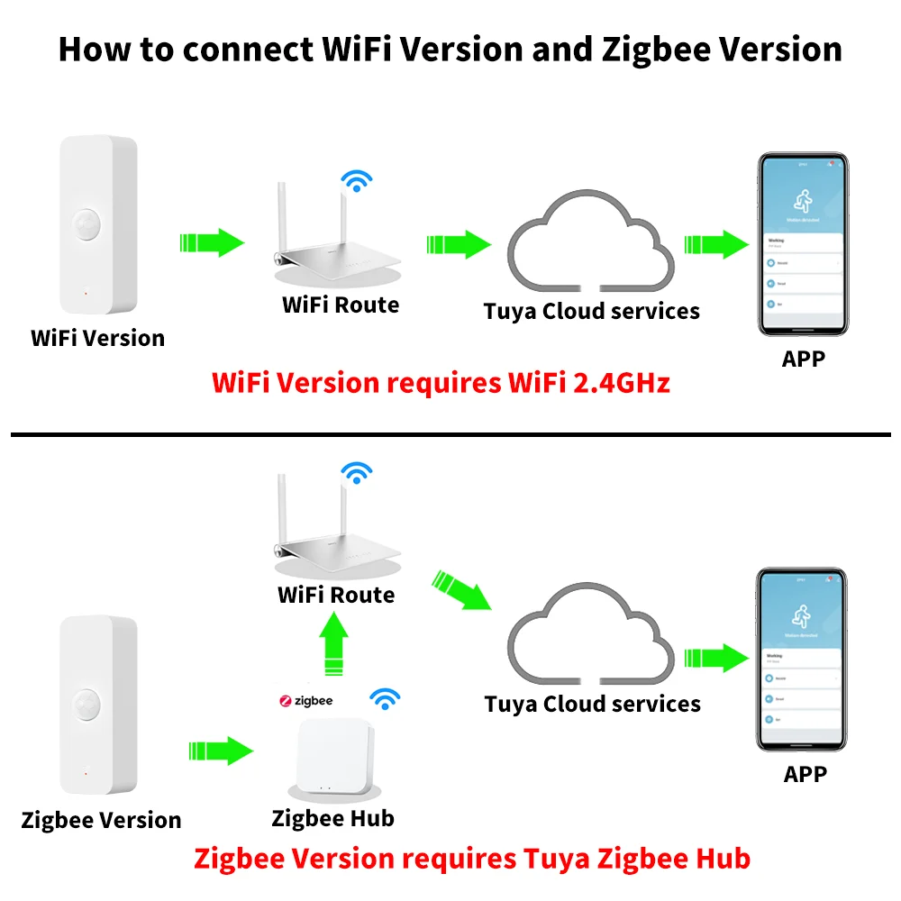 Фото Tuya Zigbee Wi-Fi Smart Pir датчик движения детектор человеческого тела датчик охранной сигнализации работает с Google Home Alexa №2