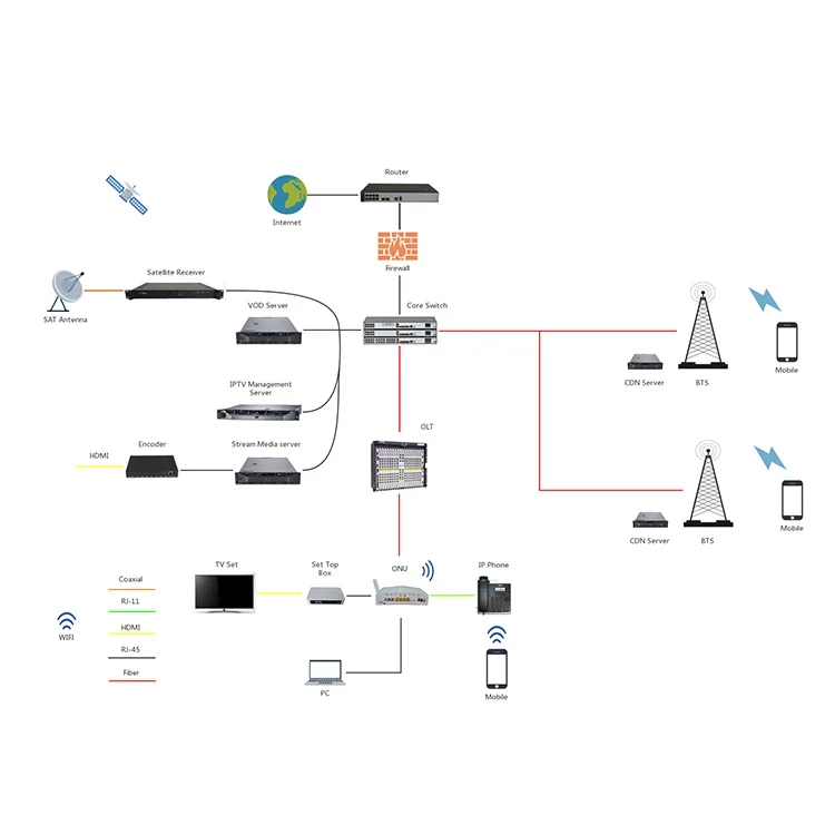 

Network Live&VOD Community Apartment Hotel IPTV Server
