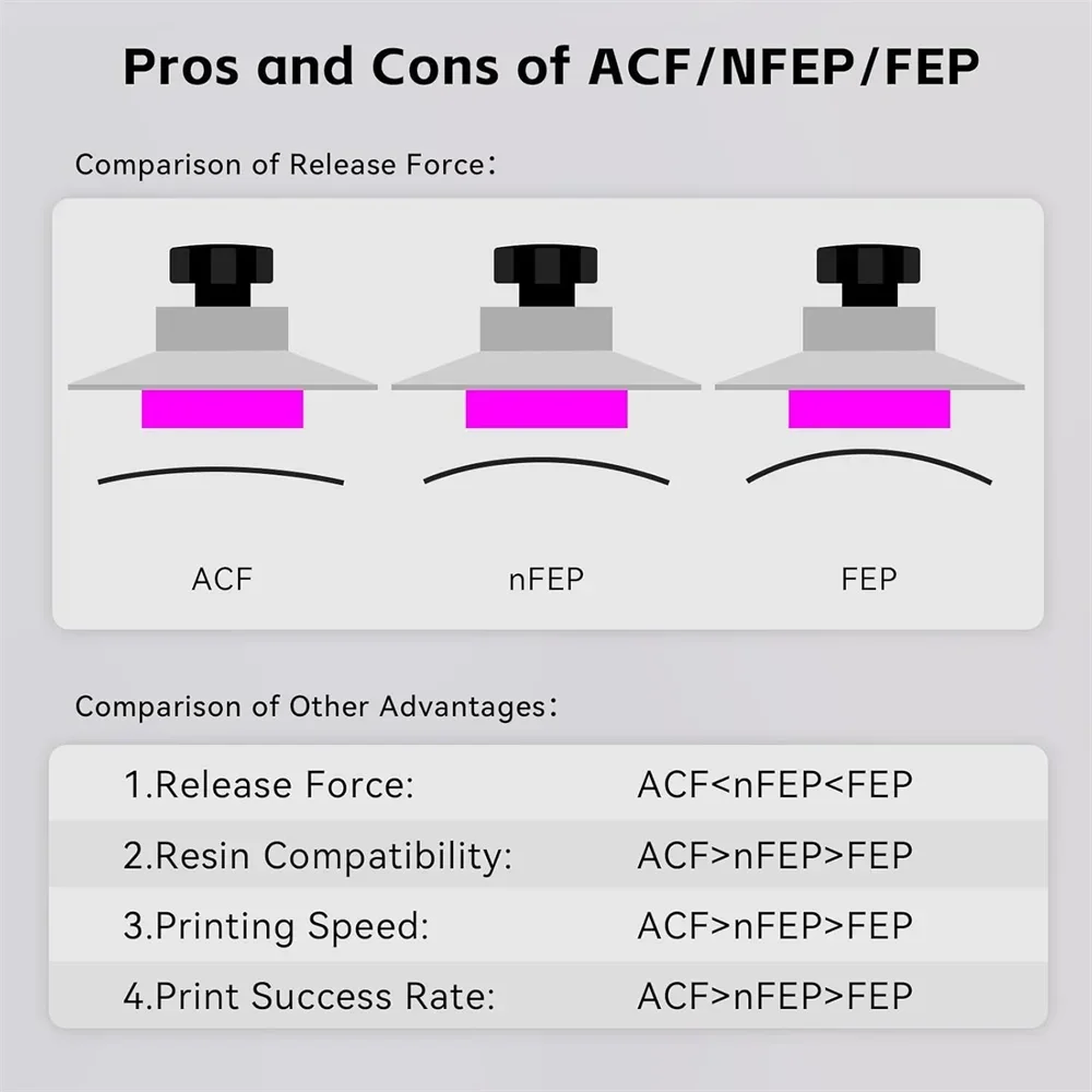 Фото 3 шт. Высокоскоростная ACF Отделительная Пленка для ANYCUBIC Photon Mono M7 MAX - Аксессуары для LCD 3D принтеров Смола №4
