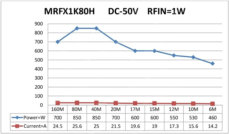 Фото Комплект усилителя HF 1200W, плата усилителя мощности MRFX1K80H, усилитель BLF188 №3