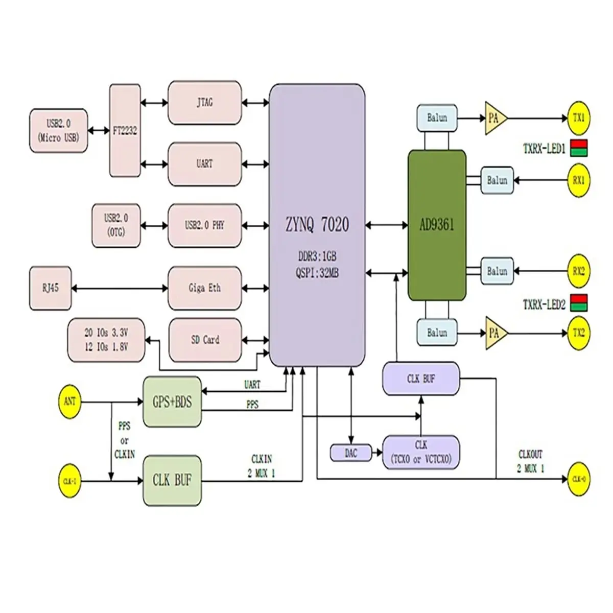 Фото Мега-распродажа 618: Профессиональная плата разработки OpenSourceSDRLab XC7Z020 + AD9363 SDR для Pluto SDR MATLAB Defined Radio №3