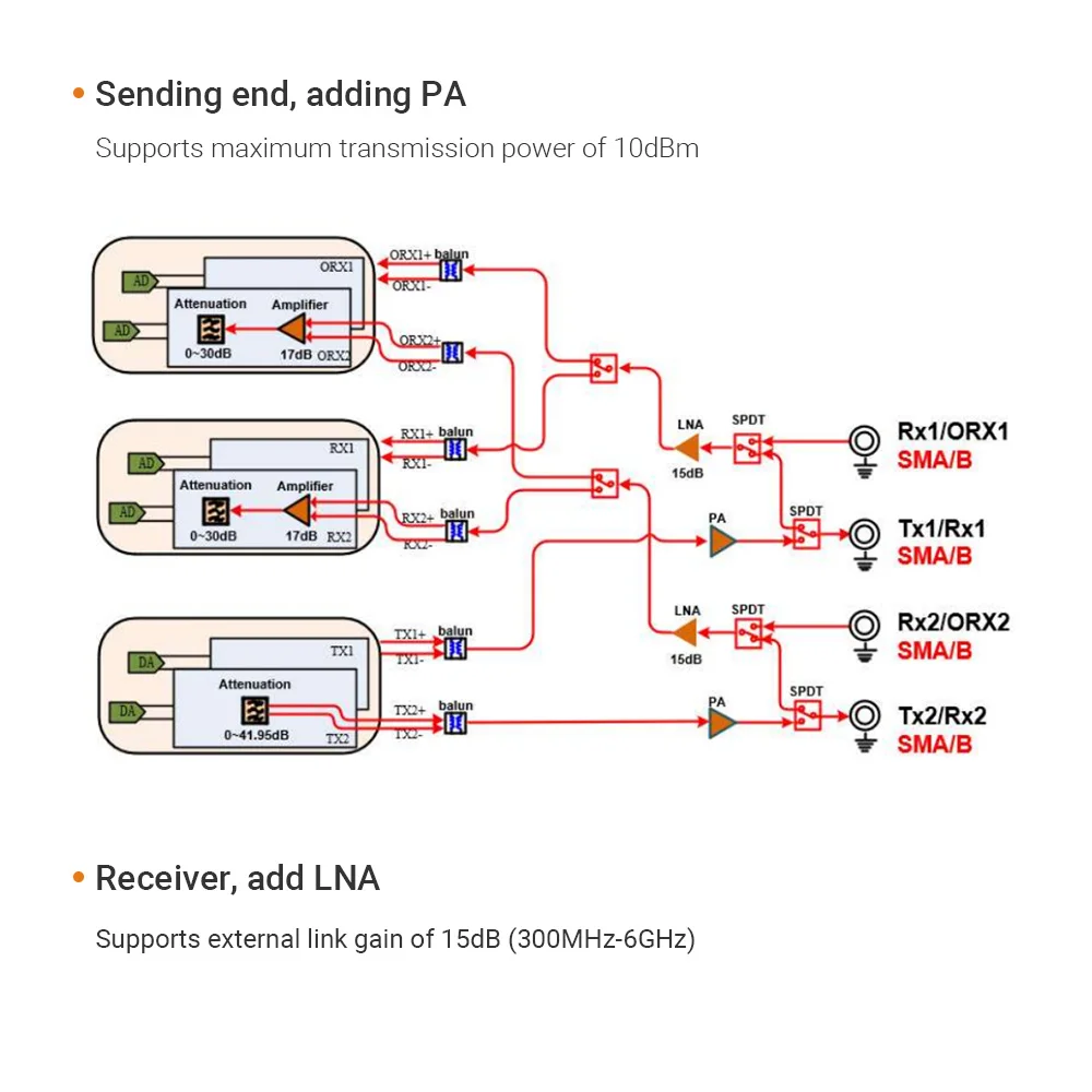 Карта Alinx Xilinx FH9000 16bit/14bit ADC 5G RF AD9009 HPC FMC