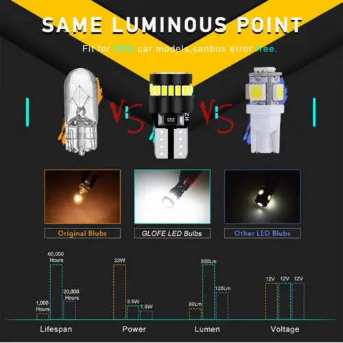 

Glofe T10 Led Light Bulbs Xenon White 192 168 194 2825 W5W Super Bright 6000K