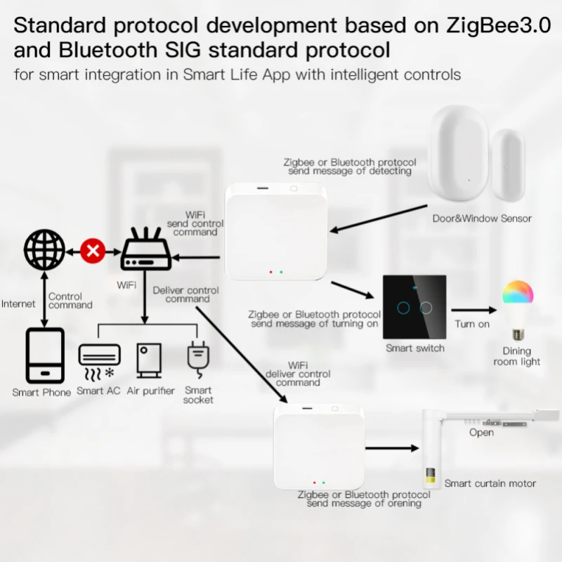 Хаб для умного дома Tuya хаб с поддержкой Wi-Fi Bluetooth Zigbee Gateway несколькими режимами