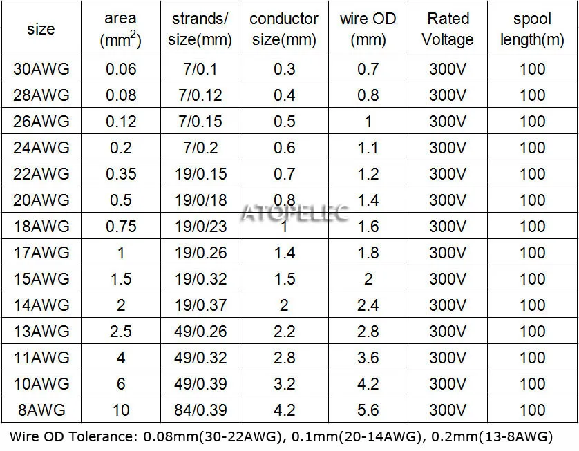 Таблица awg проводов. 4 awg в мм2. Таблица сечения проводов awg мм. Таблица толщины кабеля awg. Провод awg таблица сечений.