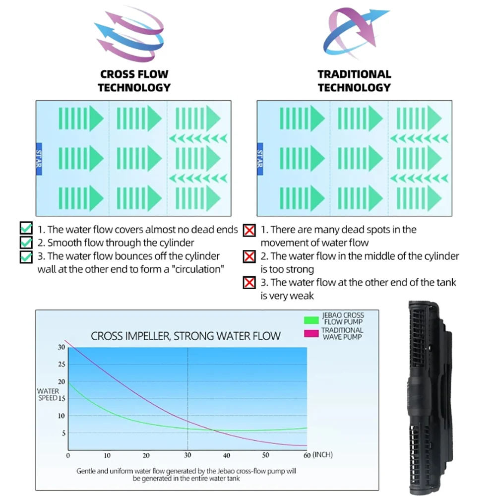 Насос Jebao Wave Maker Surf Pumps SCP50-180 для аквариумов, фильтр с перекрестным потоком, водяной насос для аквариумов, аксессуары, бесшумные волны (art.: 3920cbb7b0a00) - 3920cbb7b0a00