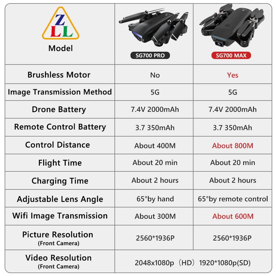 Квадрокоптер ZLL SG700 MAX складной профессиональный GPS Wi-Fi двойная камера |