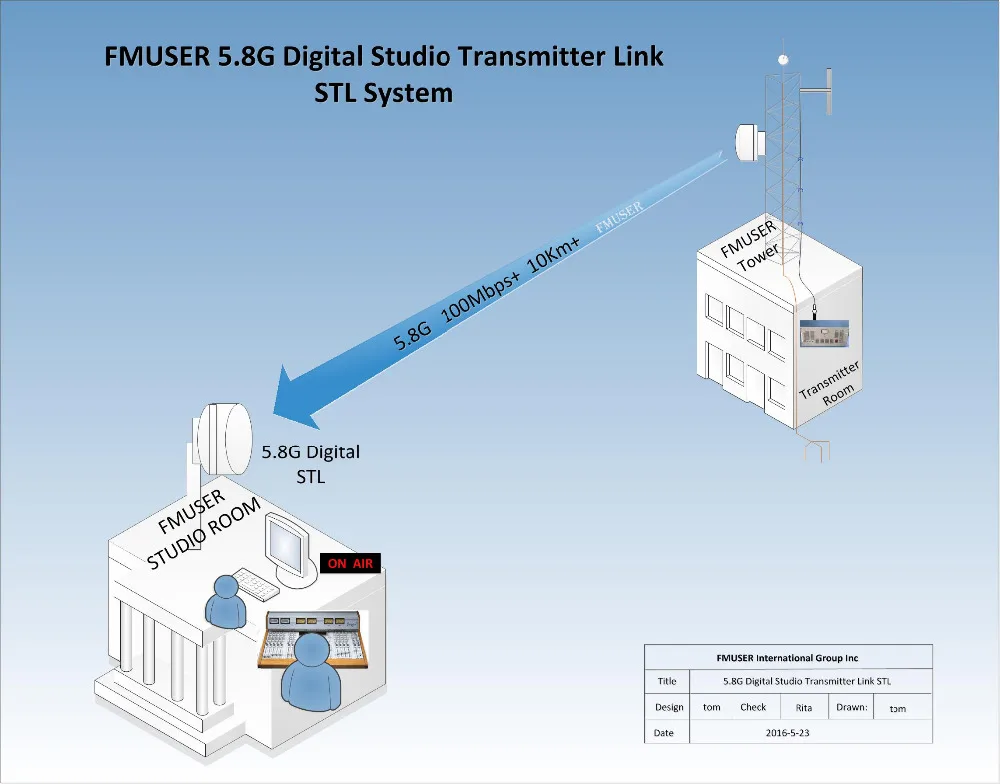 

FMUSER DSTL-10-4-HDMI HD 5.8G 4-way Video Audio Digital Studio Transmitter Link STL System 10KM For FM/TV Station