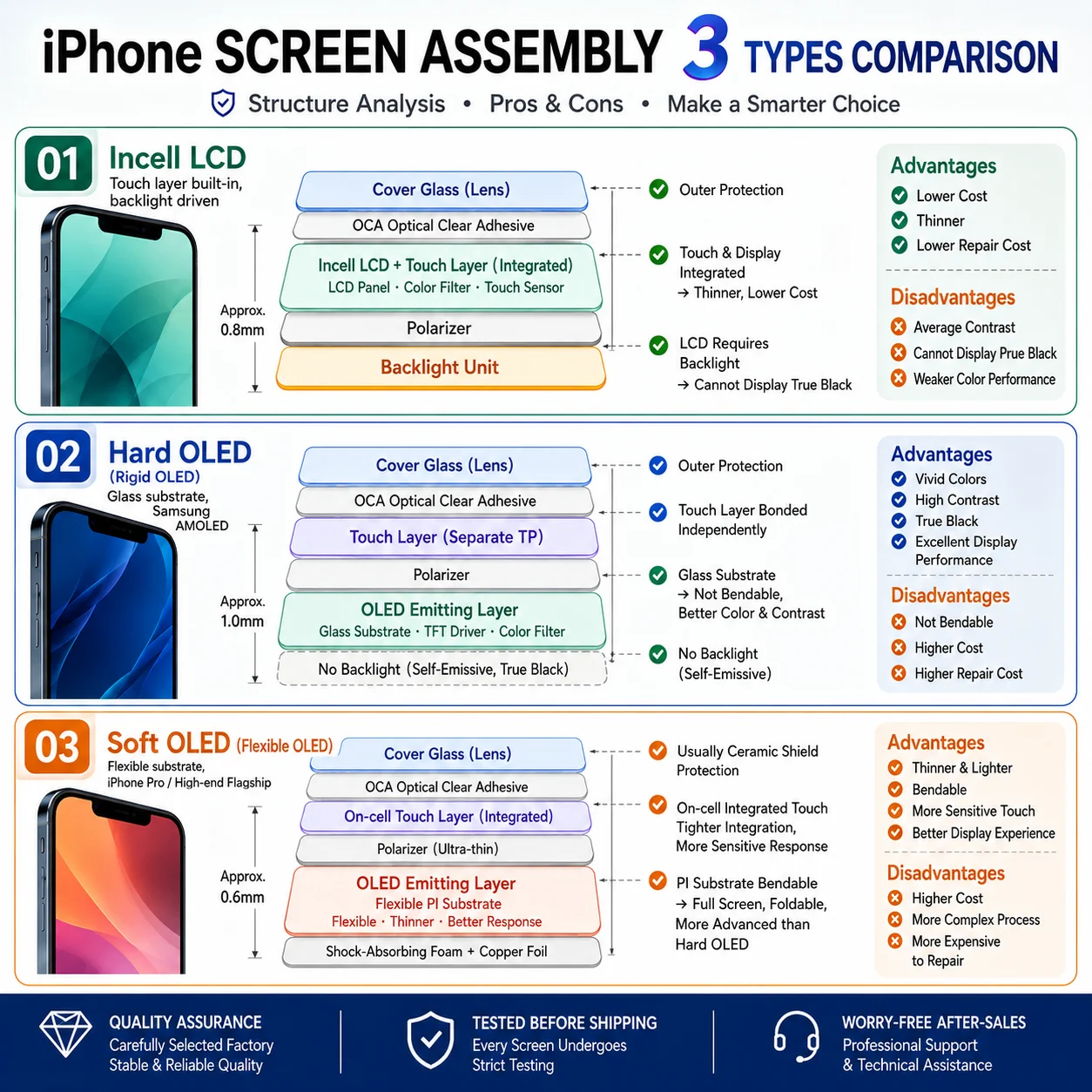 Фото Дисплейный модуль RJ SOFT OLED/LCD для iPhone 12, 13, 14, 15, 16, 16e, 17 Pro Max с тачскрином и дигитайзером, сменный №5
