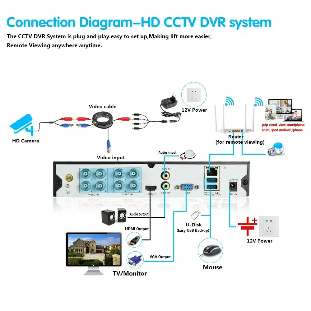 8-канальный 4k Ahd Dvr Гибридный Видеорегистратор Видеонаблюдения 8mp 6-в-1 Для