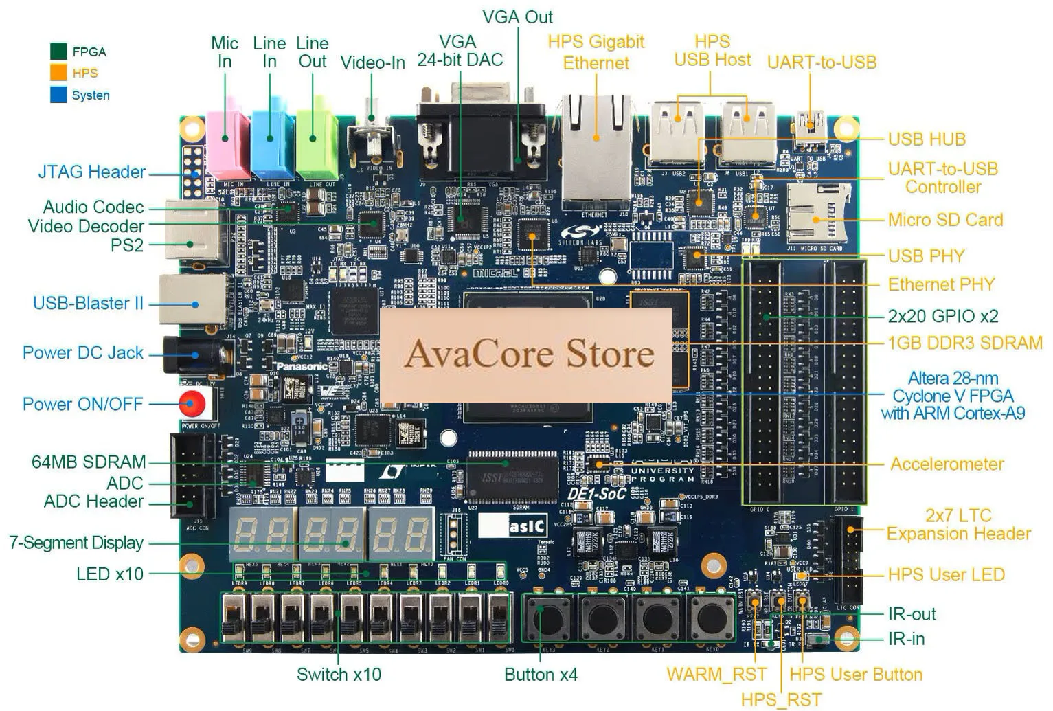 Фото Платформа для разработки AvaCoreFPGA для Altera CycloneV 5CSEMA5F31C6 DE1-SoC, аппаратная платформа с гибридной архитектурой ARM и FPGA для L №2