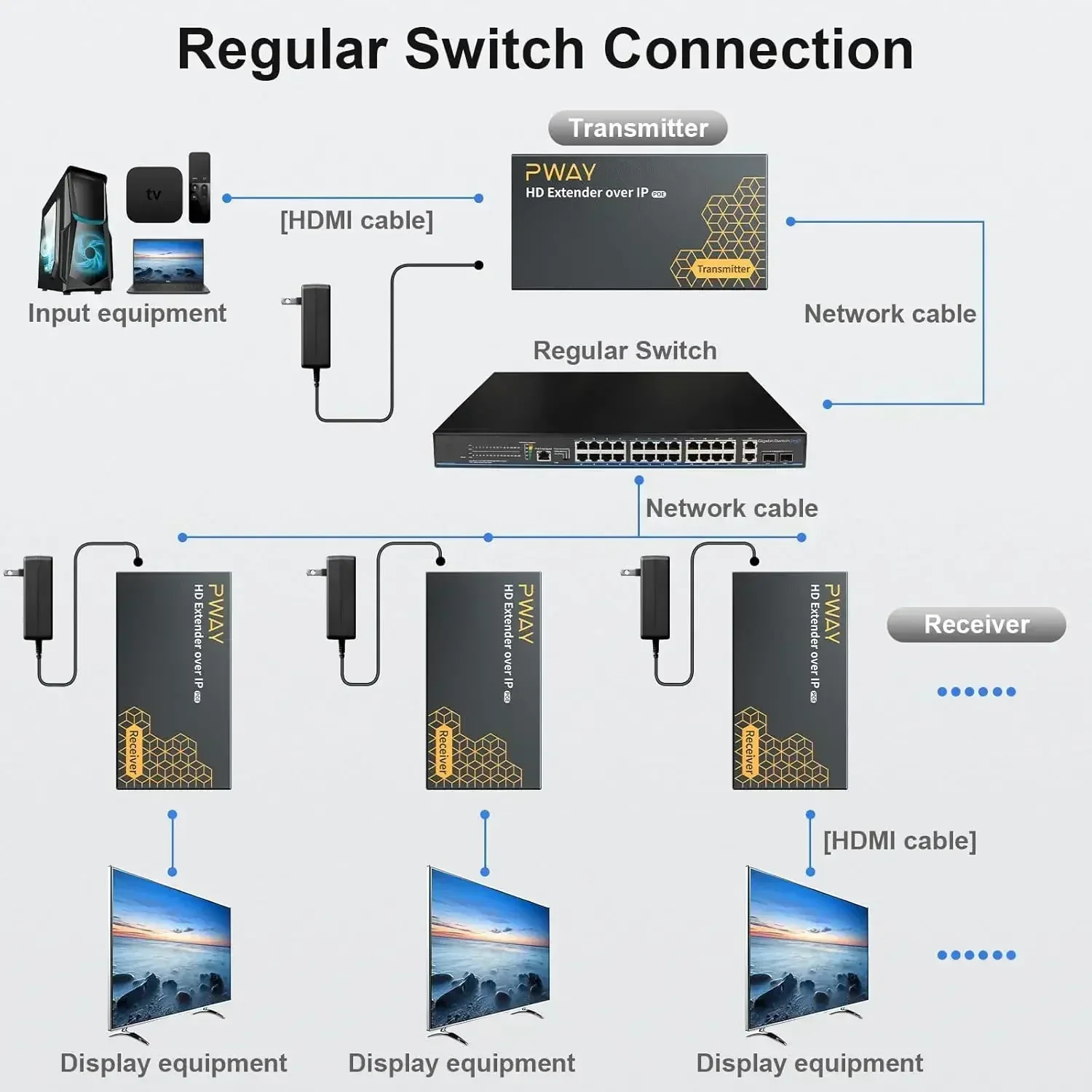 Улучшите настройку HDMI Удлинитель длиной 150 м с POE 1080P 60 Гц совместимый Cat6+ от 1 до