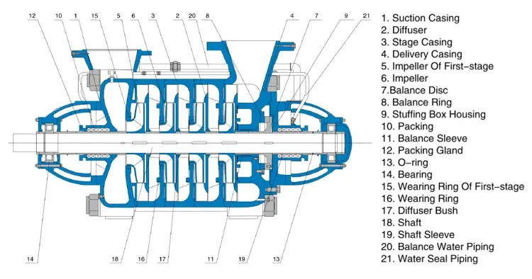 Горизонтальный центробежный многоступенчатый котел высокого давления