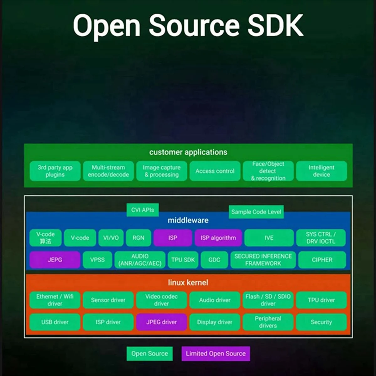 Молочный V Duo S макетная плата C906 RISC-V ARM Поддержка Одно нажатие переключения