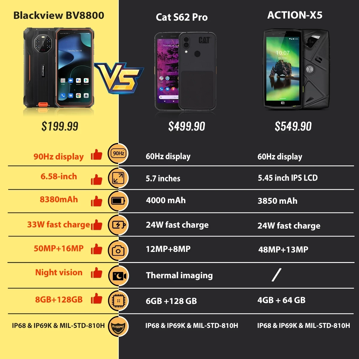 BLACKVIEW BV8800 IP68 Rugged Smartphone 8GB+128GB Android 11 Helio G96 CellPhone 90Hz Display Mobile Phone 8380mAh 50MP Cameras