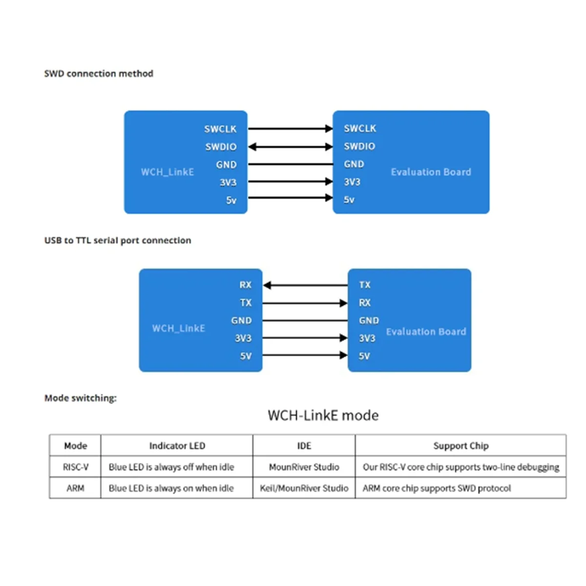 WCH LinkE Интернет-загрузка Отладчик Поддержка Architecture RISC-V Интерфейс MCU/SWD ARM Чип 1