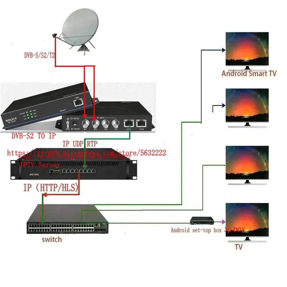4-канальный тюнер к IP DVB-S2 IPTV Оборудование ТВ-системы Catv цифровой шлюз приемника IRD
