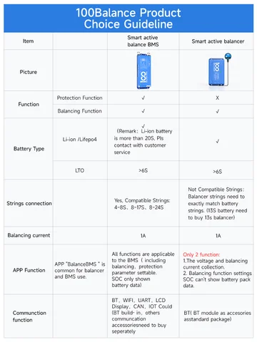 100BALANCE Smart BMS Active Balancer для LiFePO4 аккумуляторов 4S-24S
