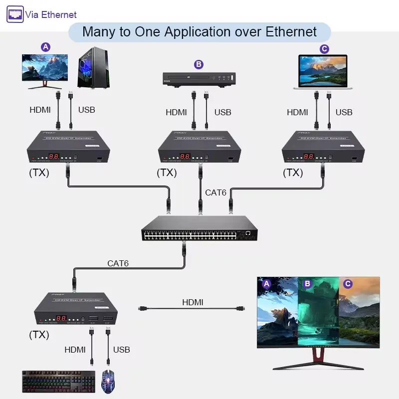 Фото 150 м HDMI квм-удлинитель через IP Ethernet Cat6 HDMI USB удлинитель матрица один к многим через гигабитный коммутатор Поддержка USB мыши клавиатуры №5