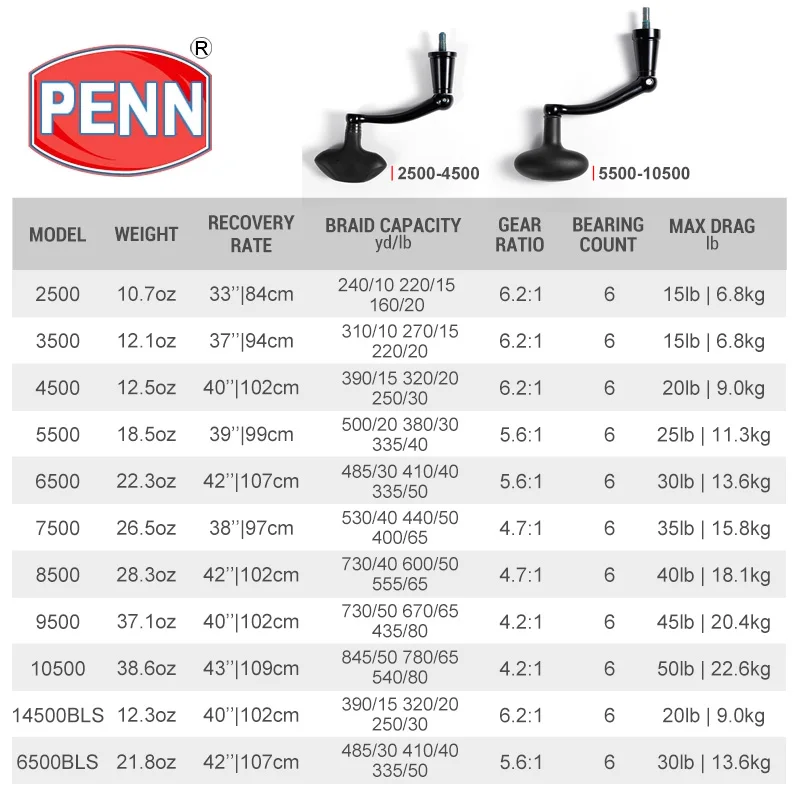 Купить Спиннинговая Рыболовная катушка PENN Spinfisher VI SSVI 2500-10500, оригинальный полностью металлический корпус, 5 + 1BB, IPX5, запечатанный дизайн, искусствен...