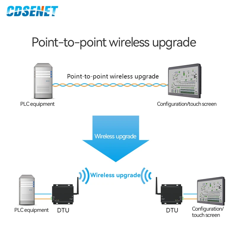 E32-DTU-433L30 RS485 RS232 433MHz LoRa SX1278 Wireless Transmitter Long Range uhf 1W SX1276 433 MHz Transceiver rf Module