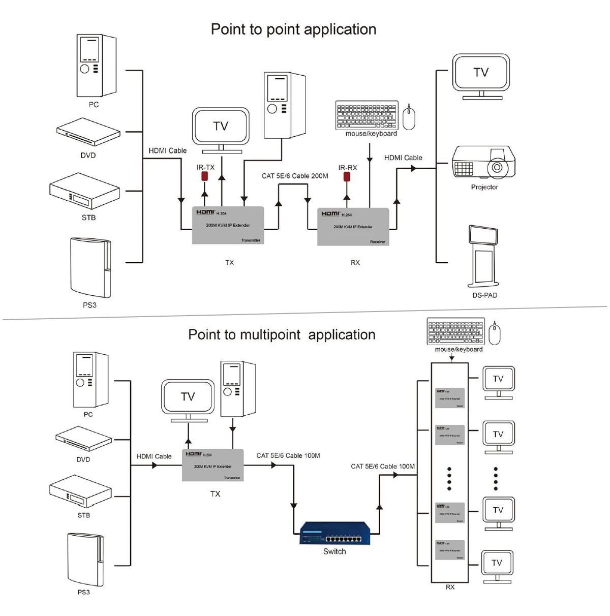 Удлинитель KVM HDMI 200 м RJ45 Ethernet Cat5e Cat6 кабель с поддержкой мыши клавиатуры один