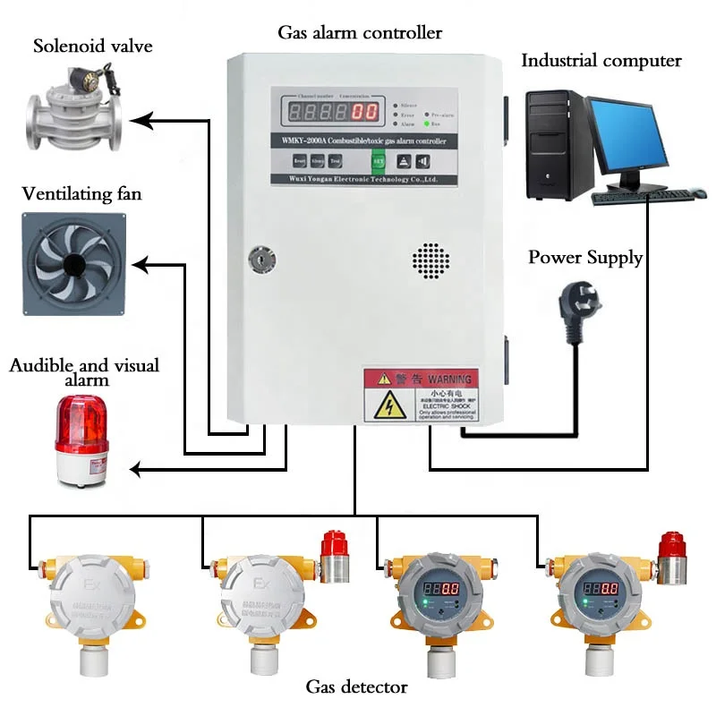 

O2 H2S NH3 SO2 H2 LEL Gas Leak Alarm Good Quality Direct Digital Gas Detector Controller