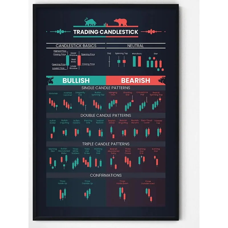 

Candlestick Pattern Poster for Trader - Stock Market, Forex Trading Charts - Wall Street Artwork Home Office Decor tin sign