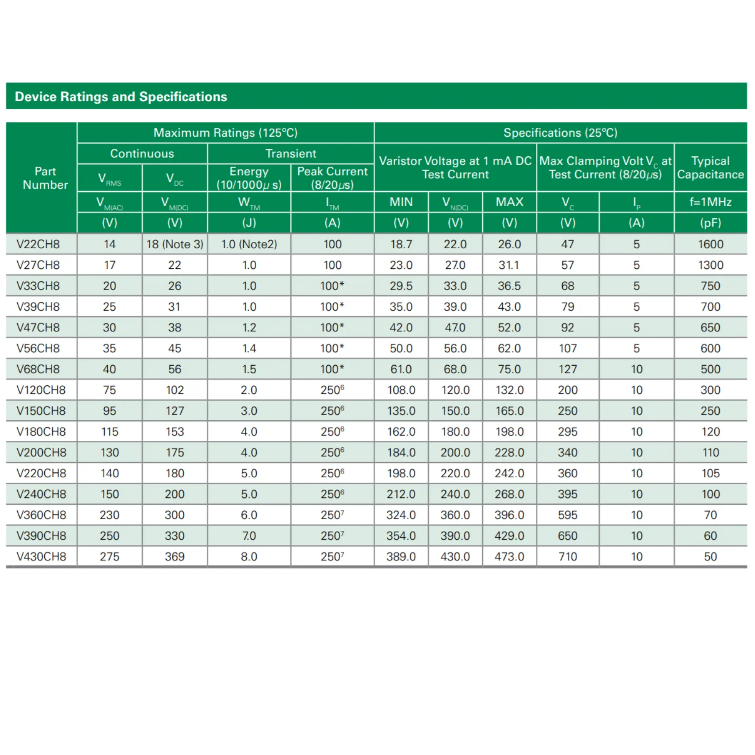 10 шт. оригинал серия CH 369VDC 275VRMS 710V Clamp 250A 80pF Варистор поверхностного монтажа 430V