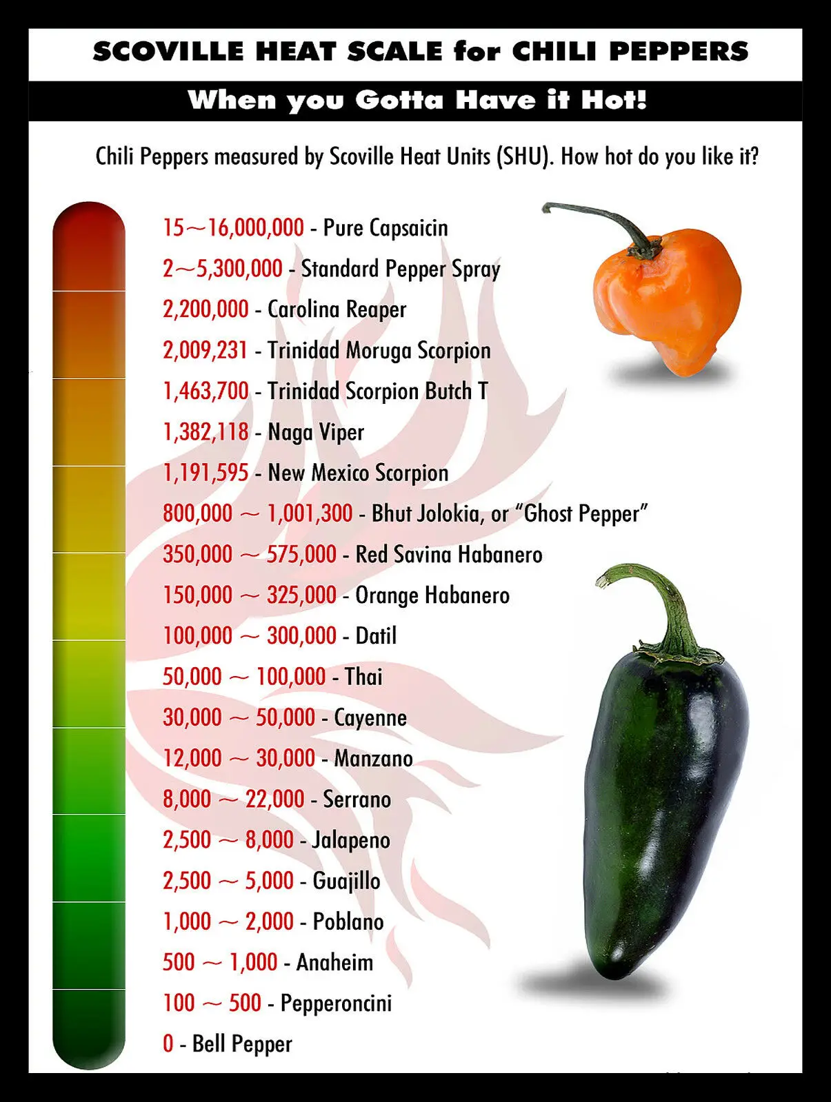 Самое острое сколько сковиллей. Шкала Сковилла перец Чили. Шкала остроты перца Сковилла. Халапеньо Сковилла. Капсаицин шкала Сковилла.