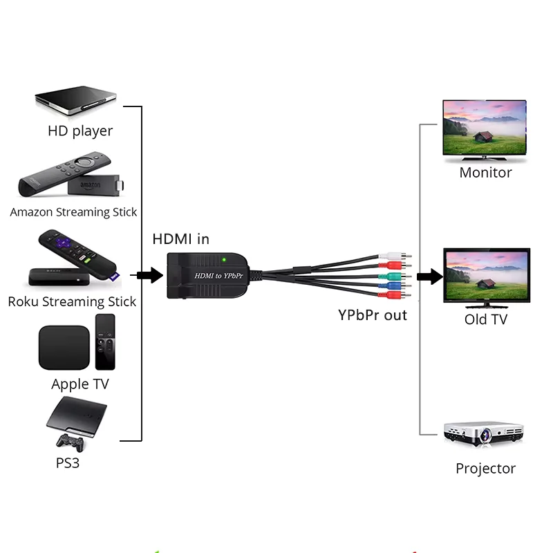 Фото Конвертер HDMI в YPbPr (5RCA RGB) с функцией масштабирования, преобразователь видео и аудио HDMI в R/L с кабелем питания DC для ПК и PS4 №5