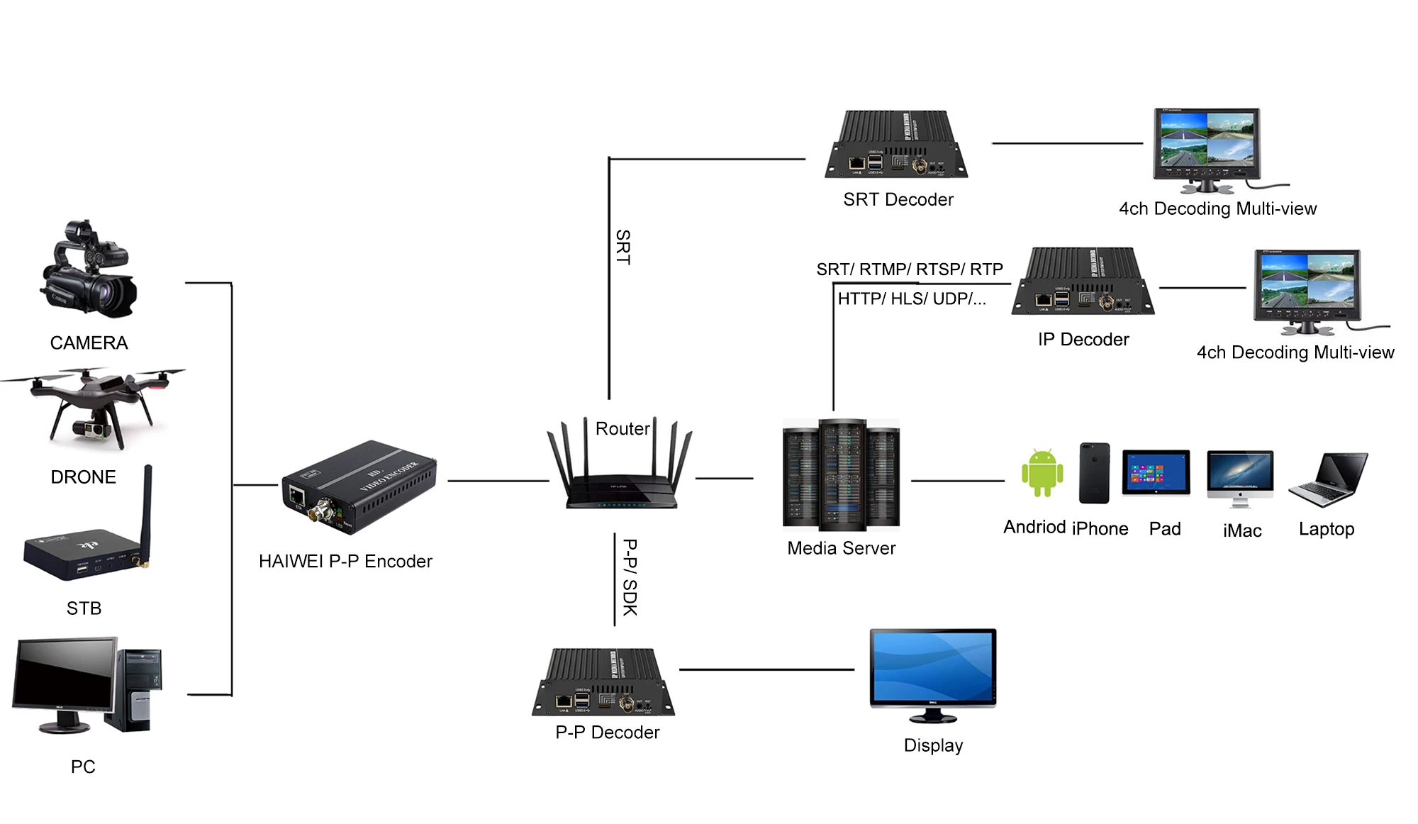 S9110D H.264 H.265 1080 60fps декодер HD SDI USB RS485 o IP-декодер поддержка RTMP/RTMPS/ RTSP/ RTP/ HTTP/ HLS/ UDP/SRT/ MPEG4