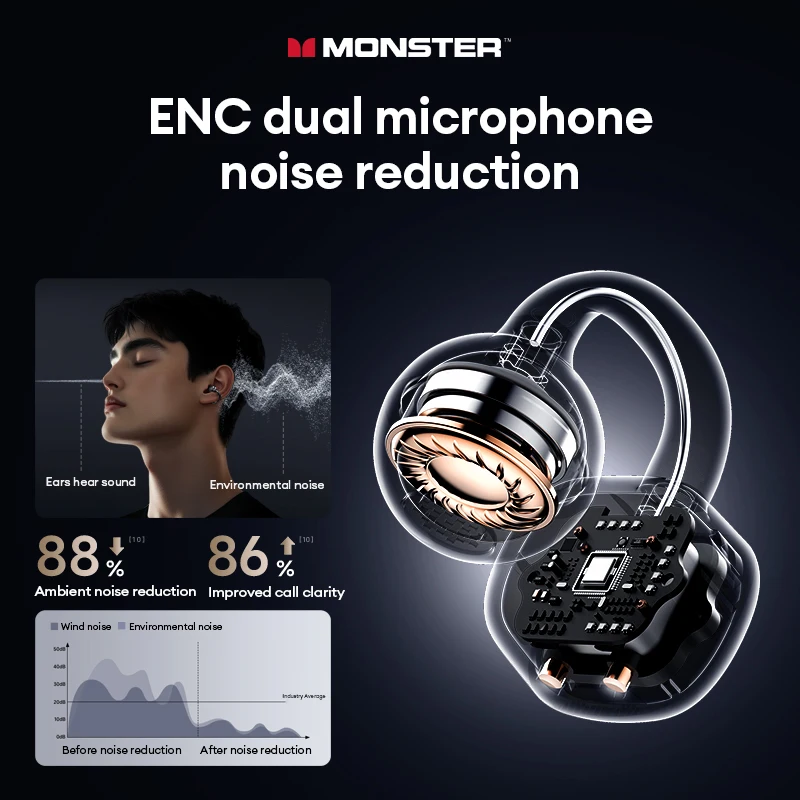 Фото Monster MQT65 OWS Bluetooth 6.0 Наушники Hi-Fi Качество звука HD Вызов Беспроводные наушники Зажим для ушей Спортивные наушники с шумоподавлением №5