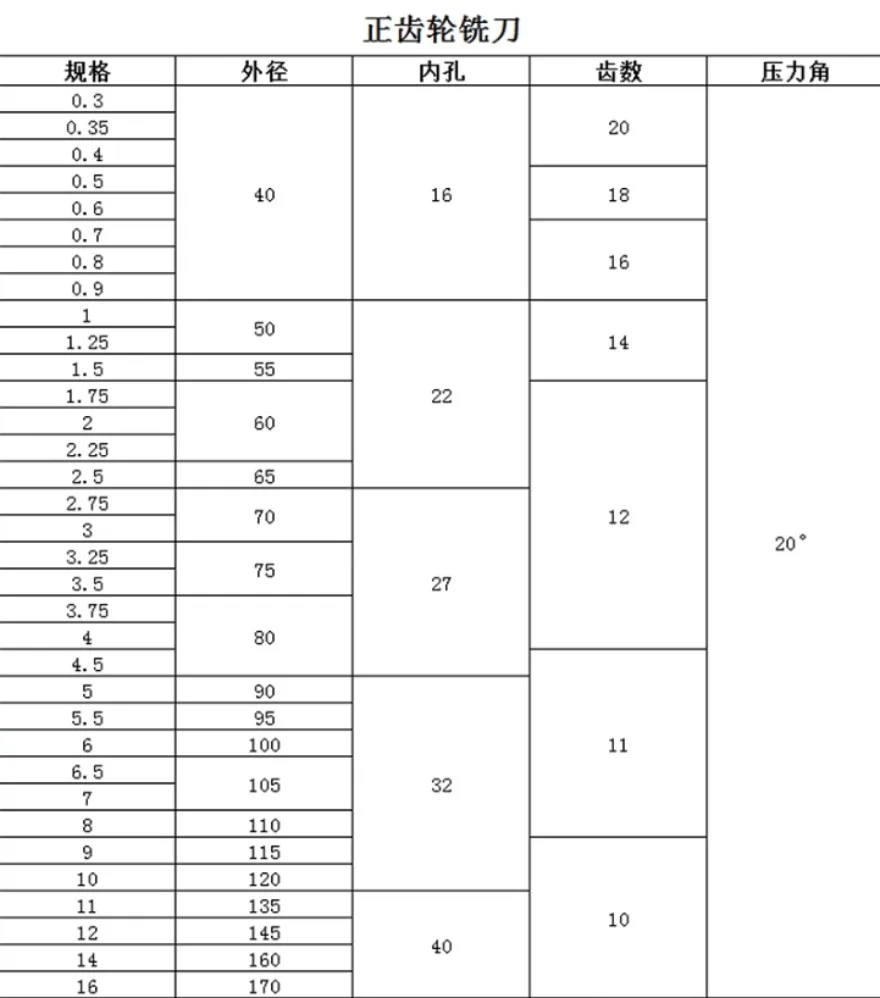 Фреза с цилиндрической шестерней M1 M1.25 M1.5 M1.75 M2 M2.5 M3 Modulus PA20 градусов NO.1-NO.8 8 шт.компл. Дисковая фреза из быстрорежущей стали (art.: 3920d41fc2d26) - 3920d41fc2d26
