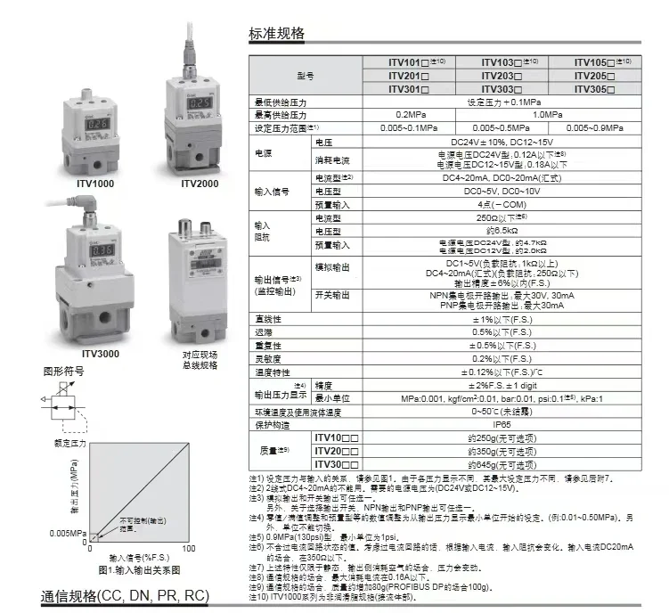 Пропорциональный клапан SMC ITV3050-312L5/313L/314BL3/032S/314N/314CS/044N/044L/334N/322S/043BS/324BL/31F4N