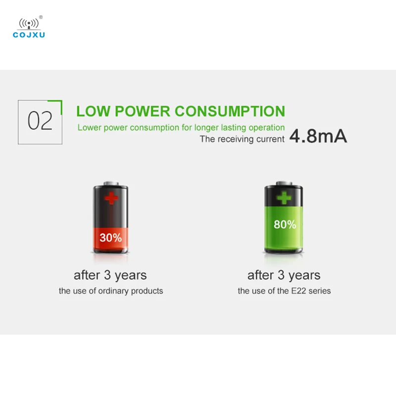 10Pcs Cojxu SX1262 915MHz LoRa Module Wireless Transceiver 7km Long Distance Communication Module 22dBm Ipex Antenna E22-900M22S