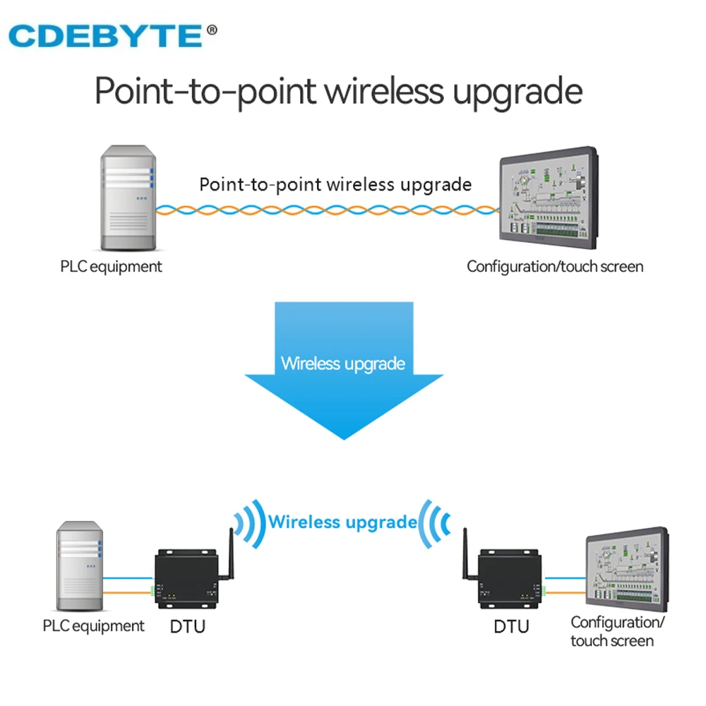 LoRa SX1278 Transmitter CDEBYTE E32-DTU(433L30)-V8 RS232 RS485 433MHz 30dBm 1W Long Range IoT Wireless RF Transceiver Module
