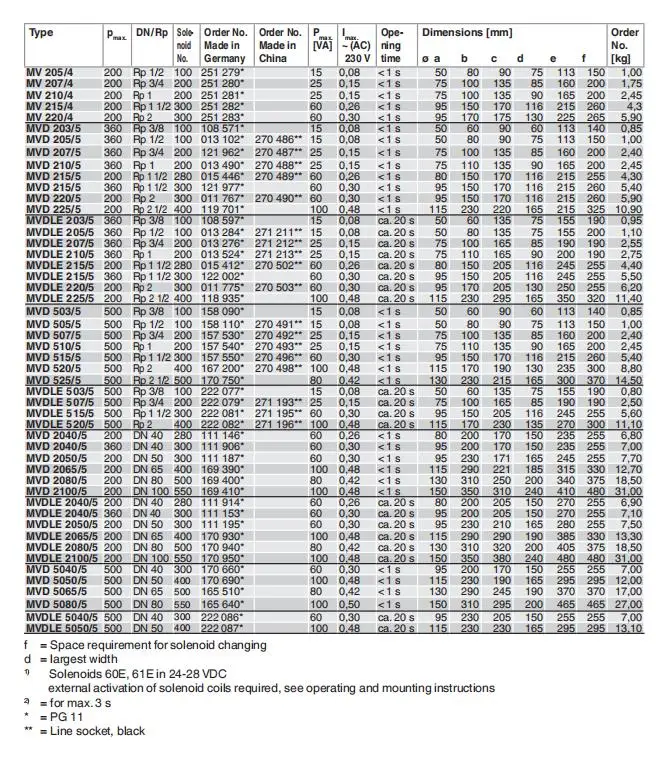 MVDLE 210/5 Соленоидный клапан низкого давления воздуха сжиженного углеводородного